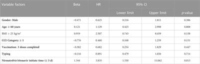 A retrospective analysis of factors associated with the length of hospital stay in COVID-19 patients treated with Nirmatrelvir / Ritonavir